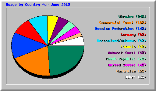 Usage by Country for June 2015