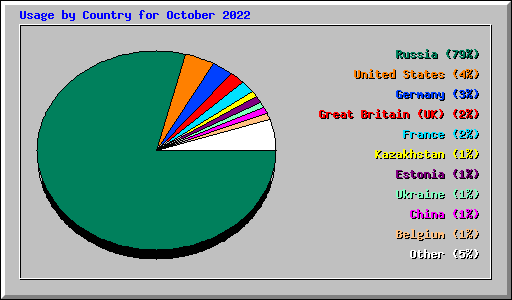 Usage by Country for October 2022