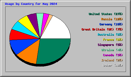 Usage by Country for May 2024