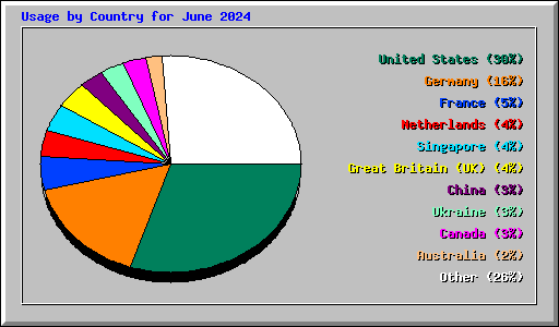 Usage by Country for June 2024