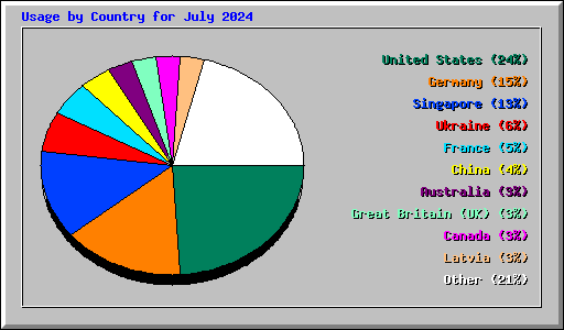 Usage by Country for July 2024