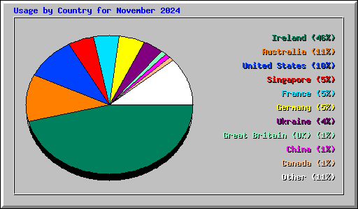 Usage by Country for November 2024