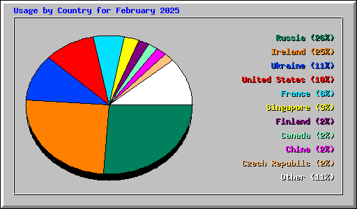 Usage by Country for February 2025