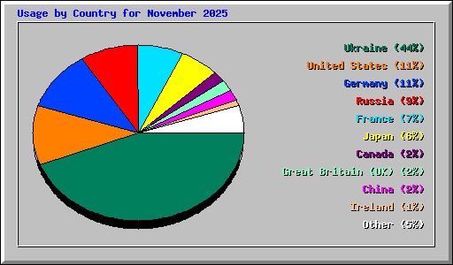 Usage by Country for November 2025