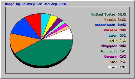 Usage by Country for January 2026