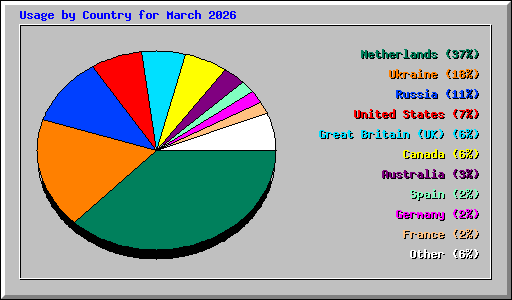 Usage by Country for March 2026