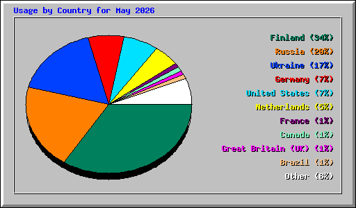 Usage by Country for May 2026