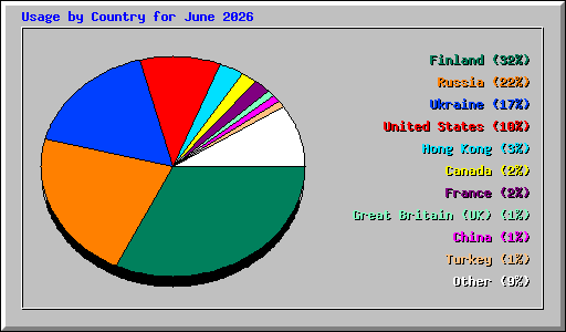 Usage by Country for June 2026