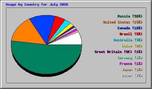 Usage by Country for July 2026