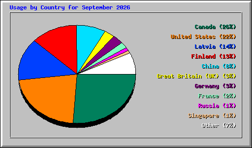 Usage by Country for September 2026