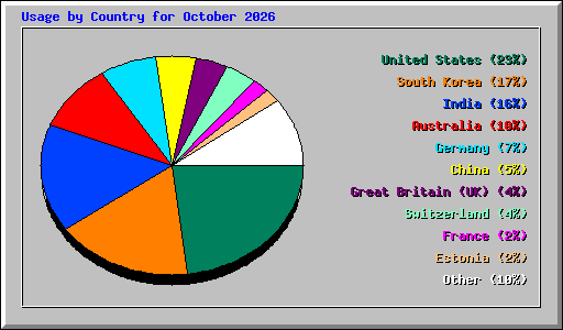 Usage by Country for October 2026