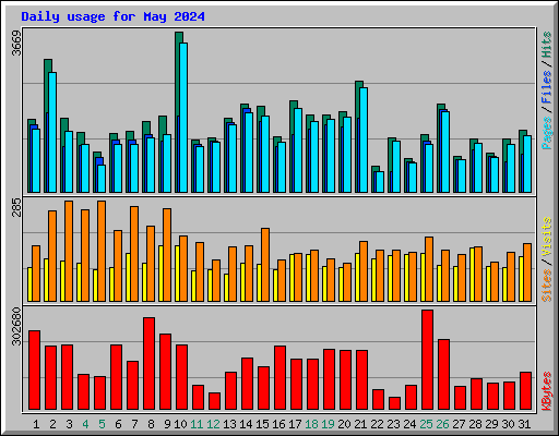 Daily usage for May 2024