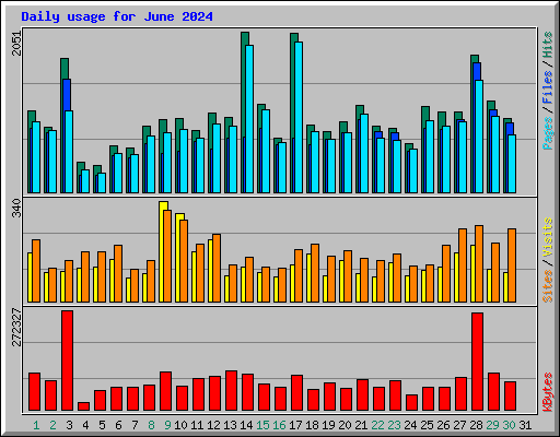 Daily usage for June 2024