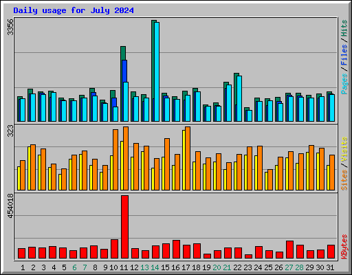 Daily usage for July 2024