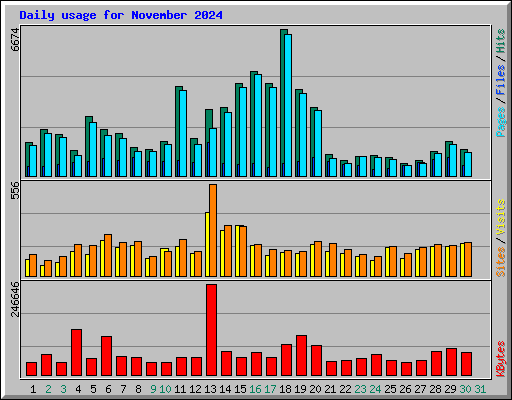 Daily usage for November 2024