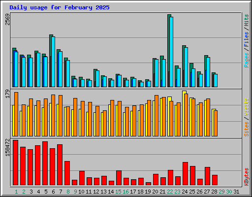 Daily usage for February 2025