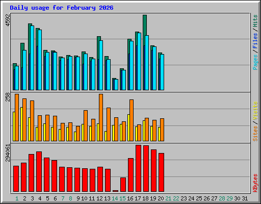 Daily usage for February 2026