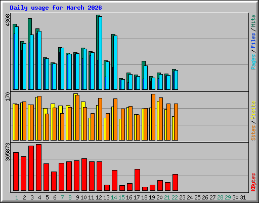 Daily usage for March 2026