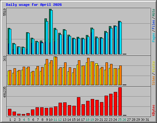 Daily usage for April 2026