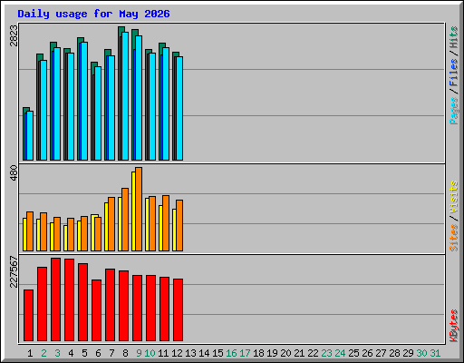 Daily usage for May 2026