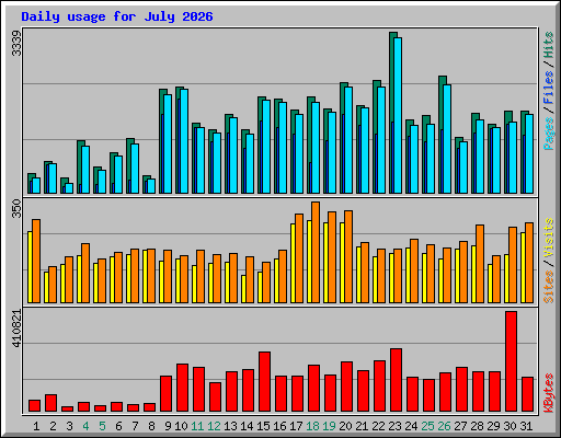 Daily usage for July 2026