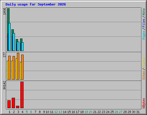 Daily usage for September 2026