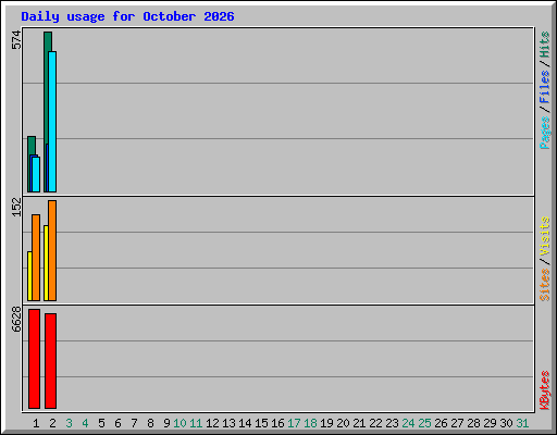 Daily usage for October 2026