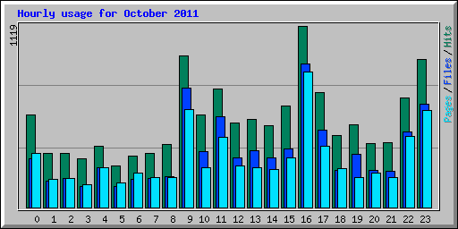 Hourly usage for October 2011