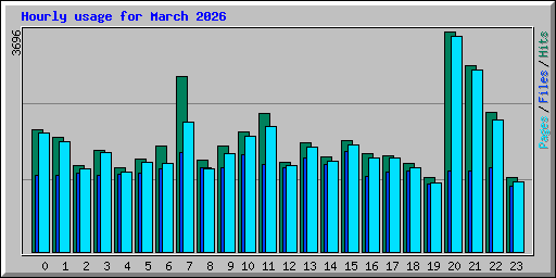 Hourly usage for March 2026