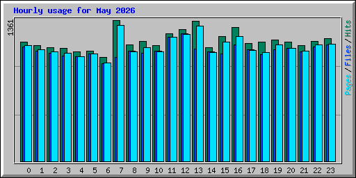 Hourly usage for May 2026