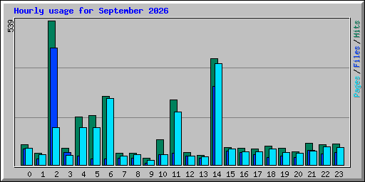 Hourly usage for September 2026
