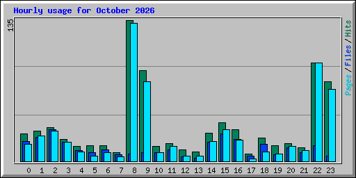 Hourly usage for October 2026